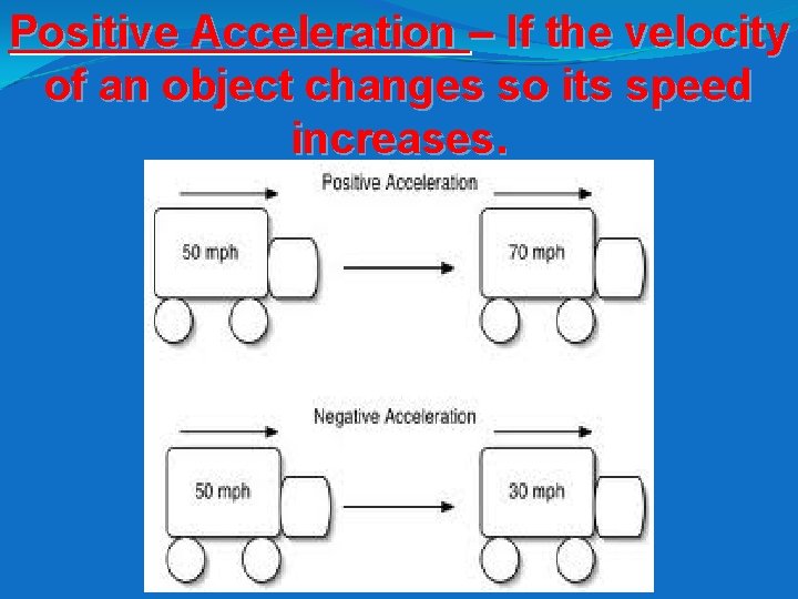 Positive Acceleration – If the velocity of an object changes so its speed increases.