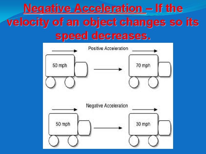 Negative Acceleration – If the velocity of an object changes so its speed decreases.