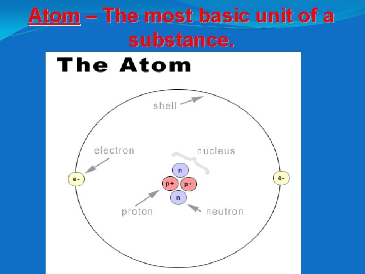 Atom – The most basic unit of a substance. 