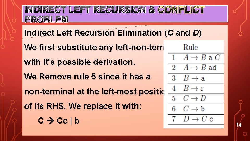 INDIRECT LEFT RECURSION & CONFLICT PROBLEM Indirect Left Recursion Elimination (C and D) We