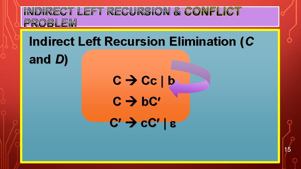 INDIRECT LEFT RECURSION & CONFLICT PROBLEM Indirect Left Recursion Elimination (C and D) C