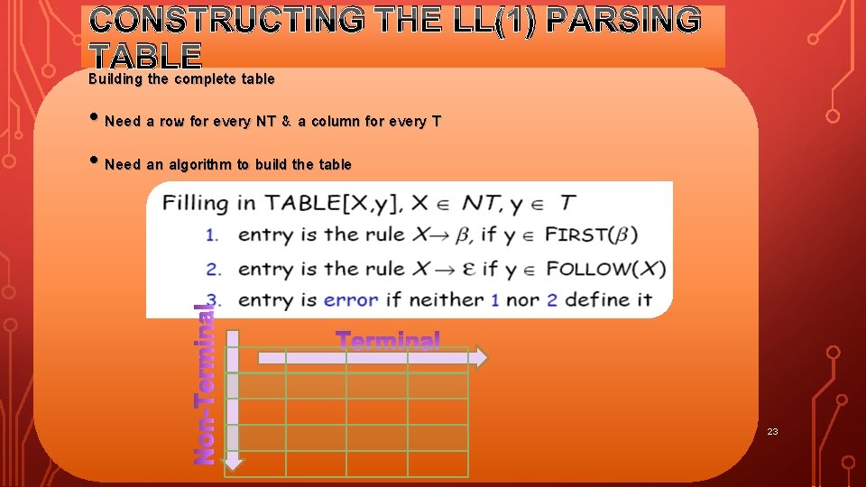 CONSTRUCTING THE LL(1) PARSING TABLE Building the complete table • Need a row for