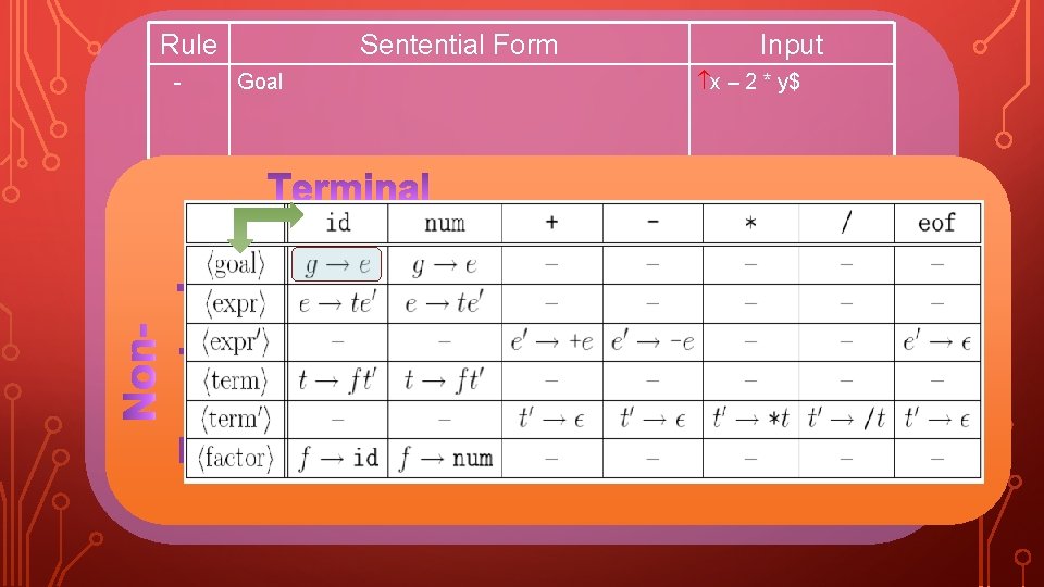 Rule - Sentential Form Goal Input x – 2 * y$ 25 