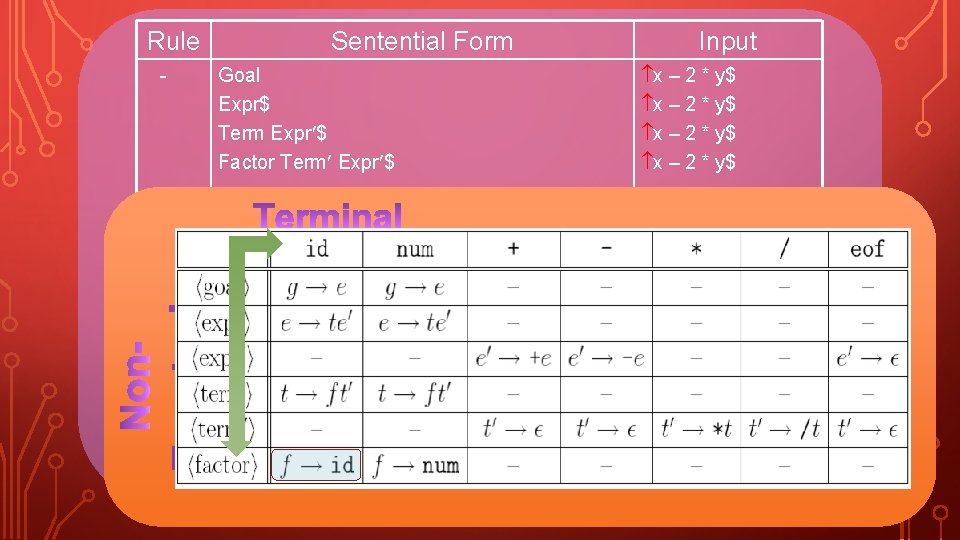 Rule - Sentential Form Goal Expr$ Term Expr $ Factor Term Expr $ Input