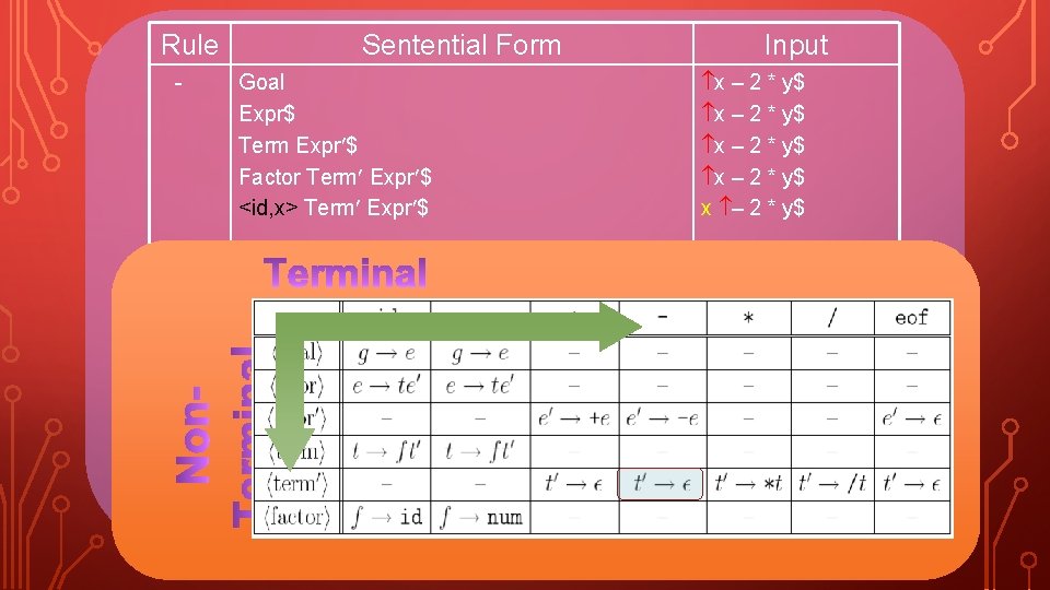 Rule - Sentential Form Goal Expr$ Term Expr $ Factor Term Expr $ <id,