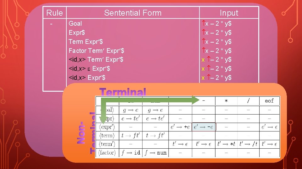 Rule - Sentential Form Goal Expr$ Term Expr $ Factor Term Expr $ <id,