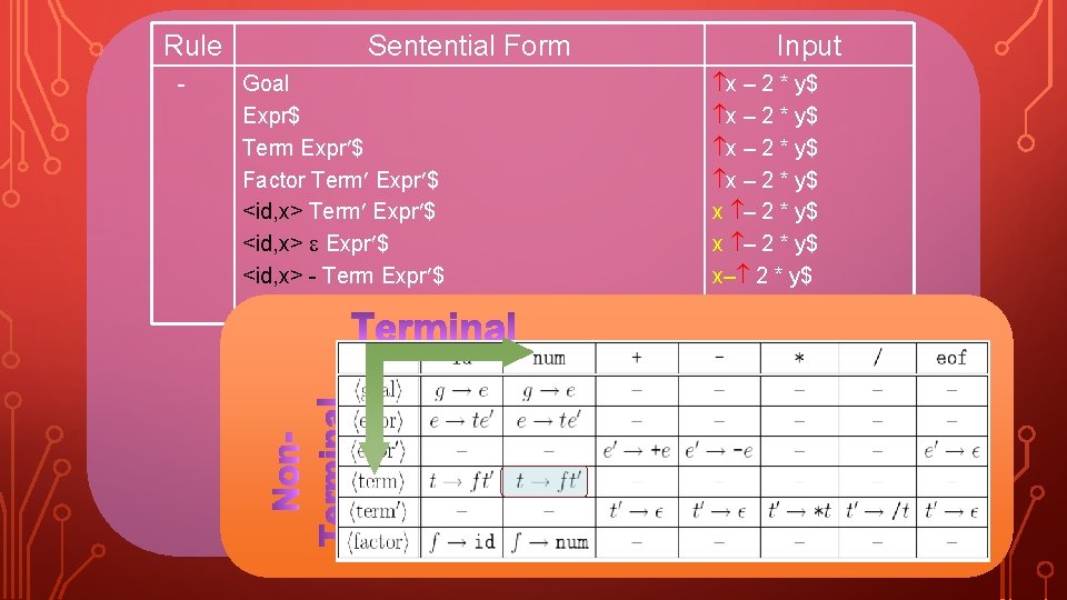 Rule - Sentential Form Goal Expr$ Term Expr $ Factor Term Expr $ <id,