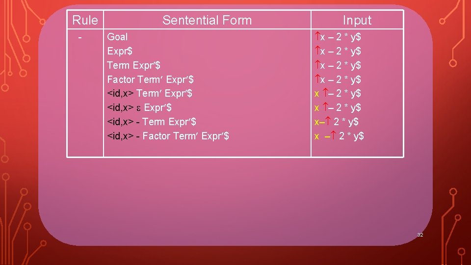 Rule - Sentential Form Goal Expr$ Term Expr $ Factor Term Expr $ <id,