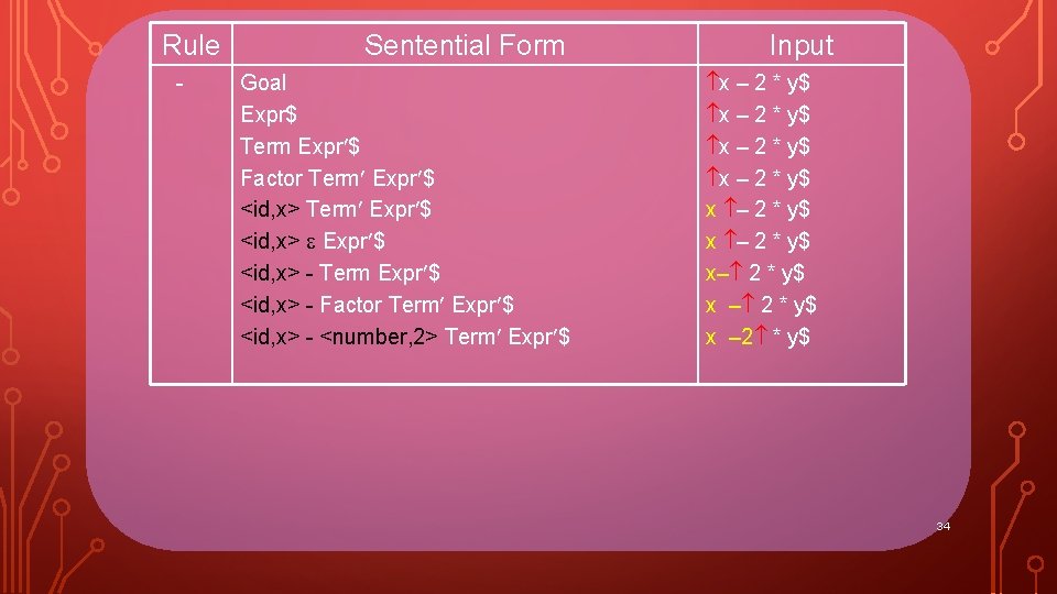 Rule - Sentential Form Goal Expr$ Term Expr $ Factor Term Expr $ <id,