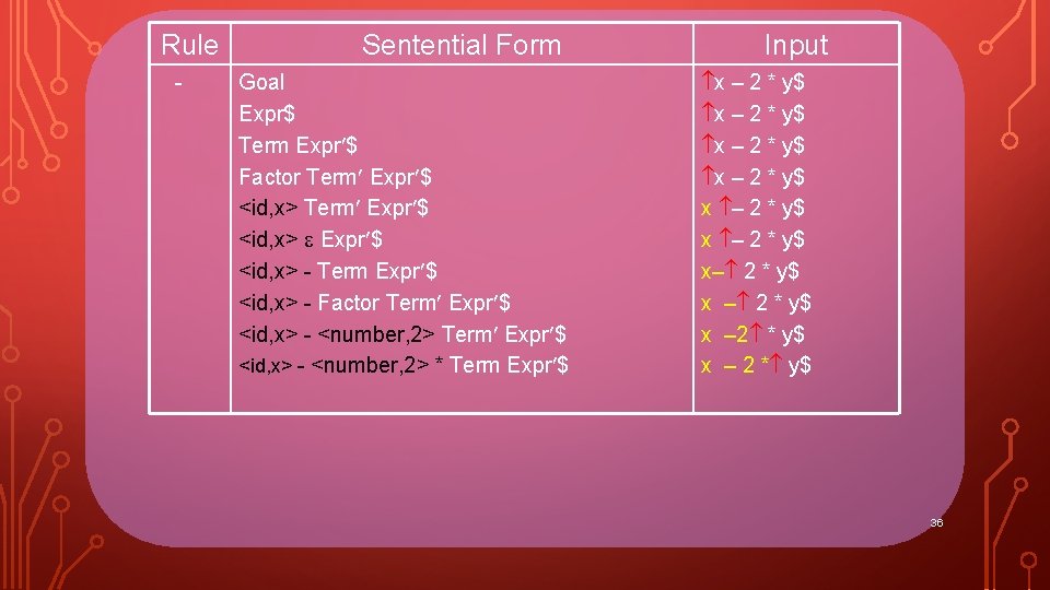 Rule - Sentential Form Goal Expr$ Term Expr $ Factor Term Expr $ <id,