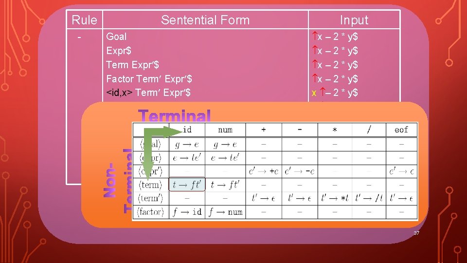 Rule - Sentential Form Goal Expr$ Term Expr $ Factor Term Expr $ <id,