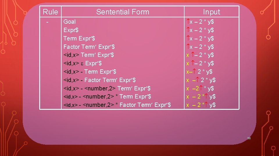 Rule - Sentential Form Goal Expr$ Term Expr $ Factor Term Expr $ <id,