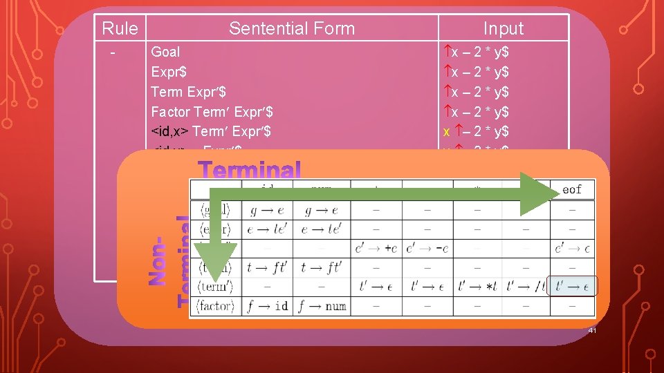 Rule - Sentential Form Goal Expr$ Term Expr $ Factor Term Expr $ <id,