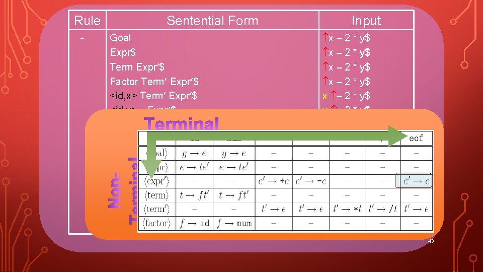 Rule - Sentential Form Goal Expr$ Term Expr $ Factor Term Expr $ <id,