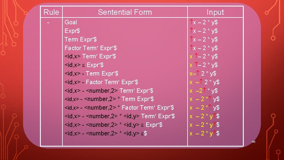 Rule - Sentential Form Goal Expr$ Term Expr $ Factor Term Expr $ <id,