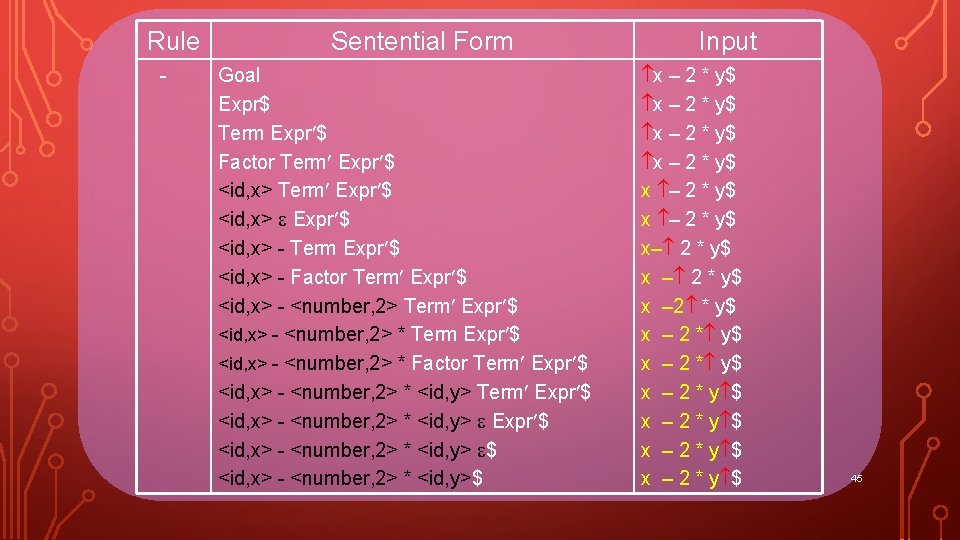 Rule - Sentential Form Goal Expr$ Term Expr $ Factor Term Expr $ <id,