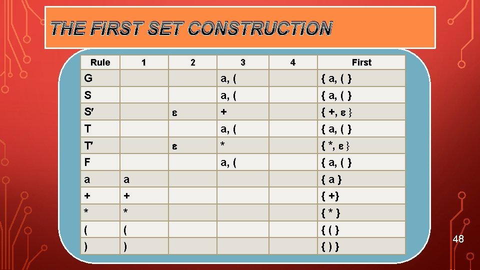 THE FIRST SET CONSTRUCTION Rule 1 2 3 4 First G a, ( {