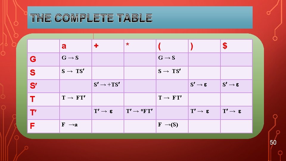 THE COMPLETE TABLE a + * ( G G→S S S → TS S