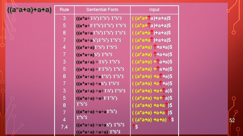 ((a*a+a)+a+a) Rule Sentential Form 3 5 8 7 4 7, 4 ((a*a+TS )T S