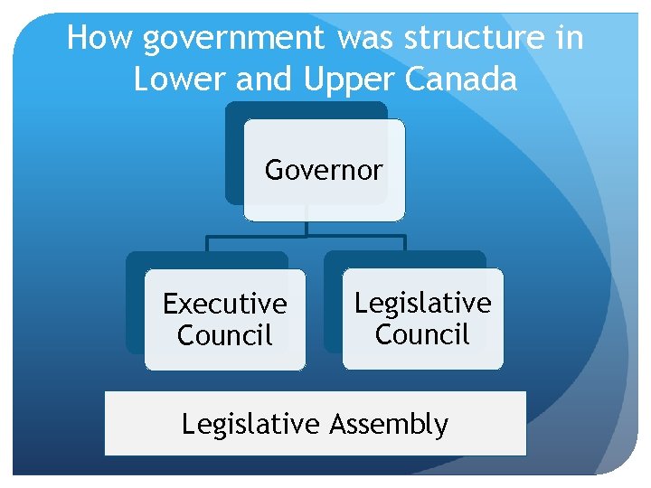 How government was structure in Lower and Upper Canada Governor Executive Council Legislative Assembly
