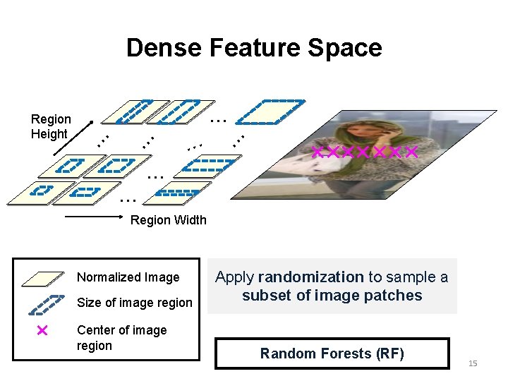 Dense Feature Space . . . . Region Height . . . Region Width