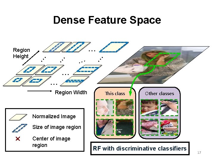 Dense Feature Space . . . . Region Height . . . Region Width