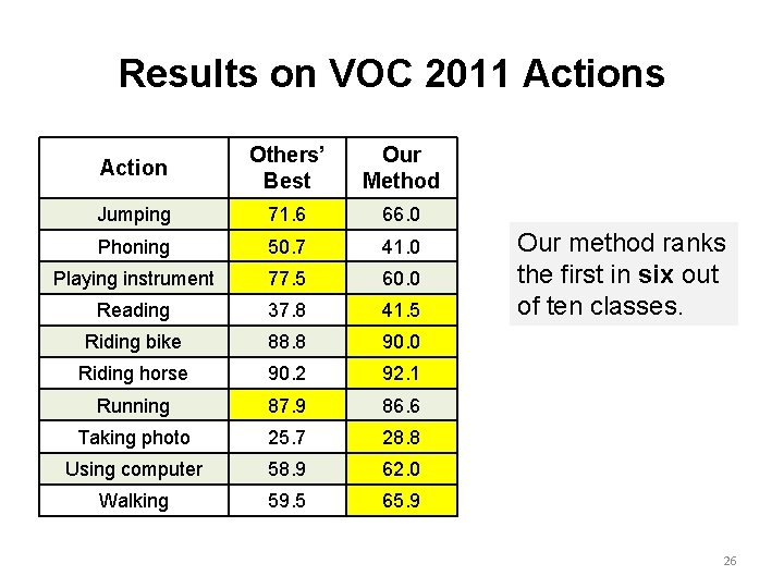 Results on VOC 2011 Actions Action Others’ Best Our Method Jumping 71. 6 66.