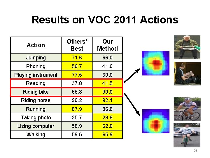 Results on VOC 2011 Actions Action Others’ Best Our Method Jumping 71. 6 66.