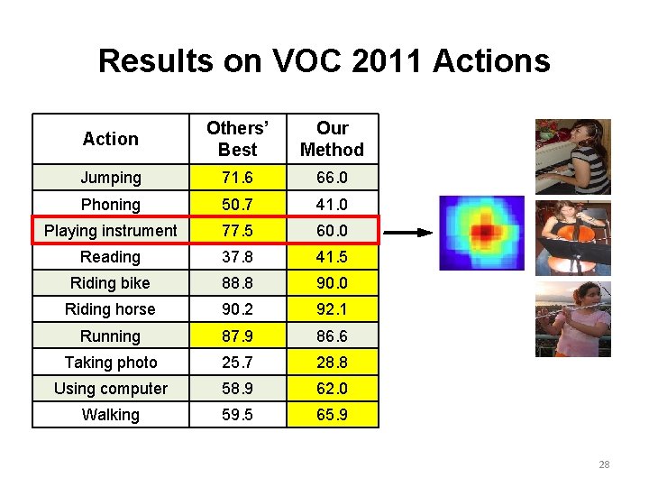 Results on VOC 2011 Actions Action Others’ Best Our Method Jumping 71. 6 66.