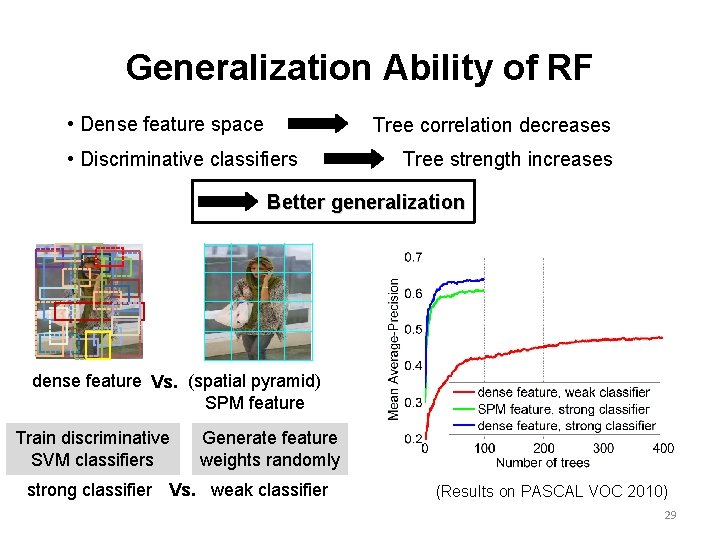 Generalization Ability of RF • Dense feature space Tree correlation decreases • Discriminative classifiers