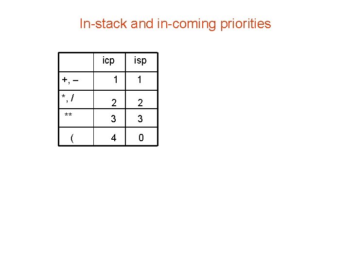 In-stack and in-coming priorities icp isp +, – 1 1 *, / 2 2