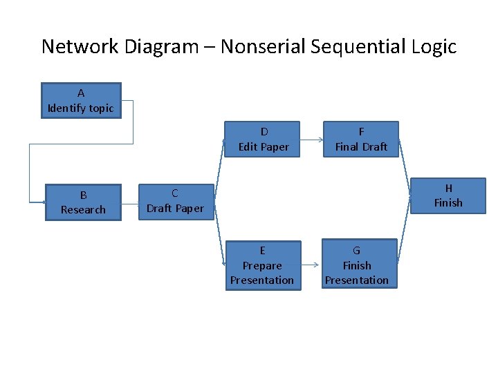 Network Diagram – Nonserial Sequential Logic A Identify topic D Edit Paper B Research