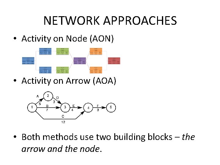 NETWORK APPROACHES • Activity on Node (AON) • Activity on Arrow (AOA) • Both