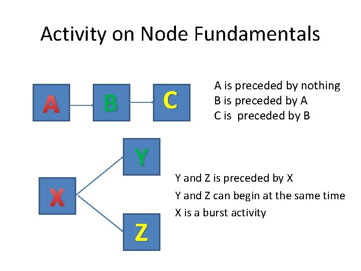 Activity on Node Fundamentals A C B Y X Z A is preceded by