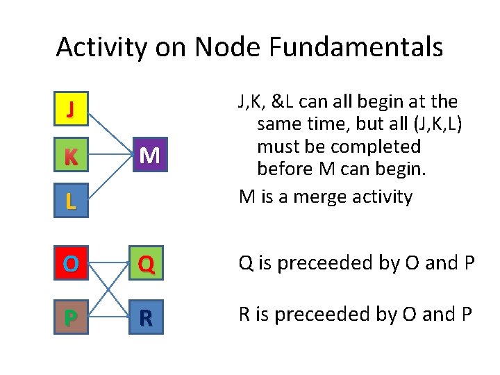Activity on Node Fundamentals M J, K, &L can all begin at the same