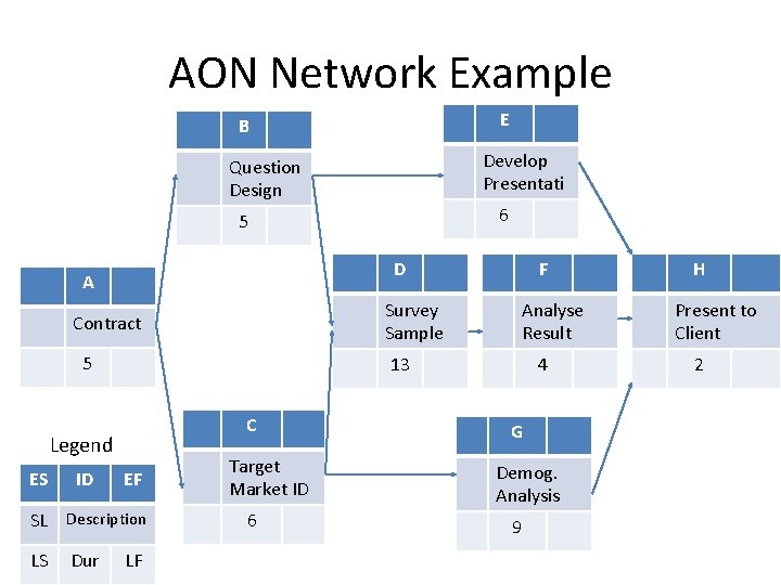 AON Network Example E B Develop Presentati Question Design 6 5 D A Survey