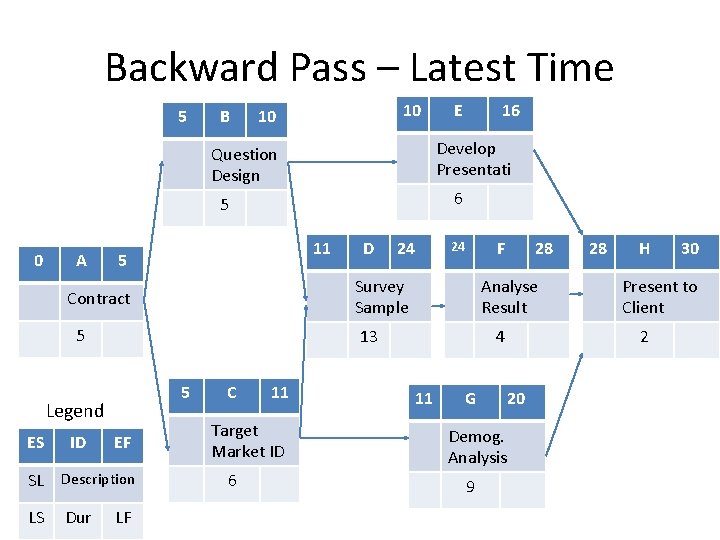 Backward Pass – Latest Time 5 B 10 10 6 5 A 11 5