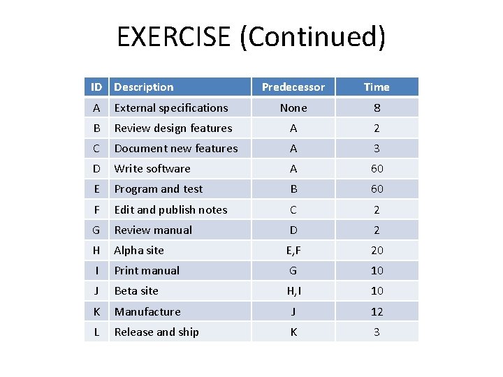 EXERCISE (Continued) ID Description Predecessor Time A External specifications None 8 B Review design