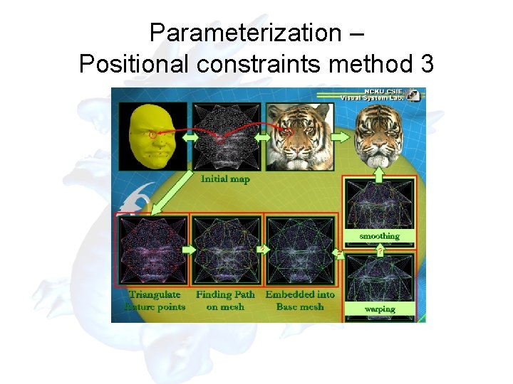 Parameterization – Positional constraints method 3 