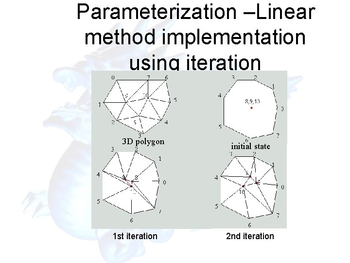 Parameterization –Linear method implementation using iteration 3 D polygon 1 st iteration initial state