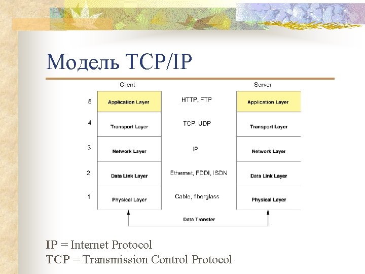 Модель TCP/IP IP = Internet Protocol TCP = Transmission Control Protocol 