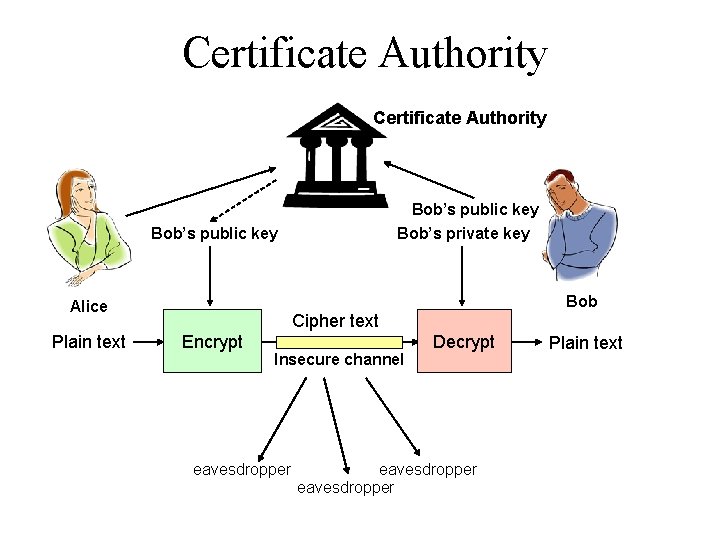 Certificate Authority Bob’s public key Bob’s private key Bob’s public key Bob Alice Plain