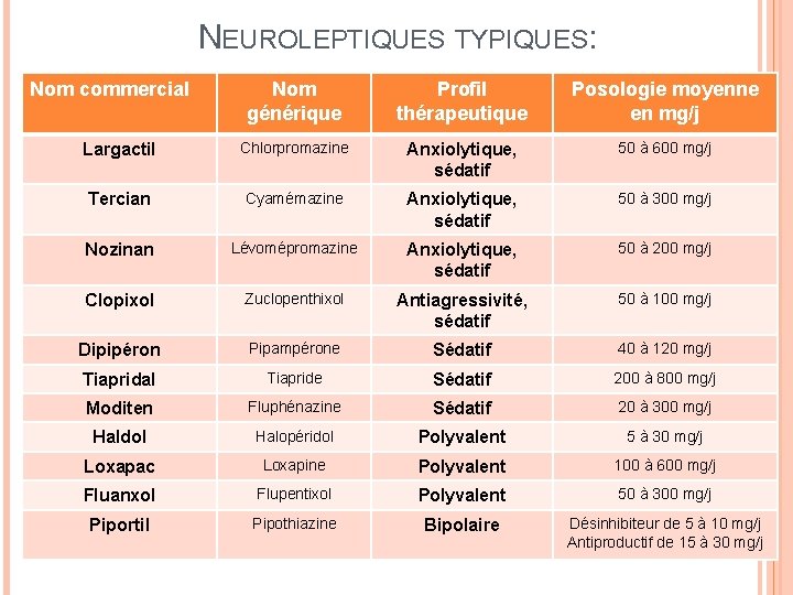 NEUROLEPTIQUES TYPIQUES: Nom commercial Nom générique Profil thérapeutique Posologie moyenne en mg/j Largactil Chlorpromazine