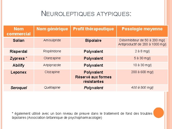 NEUROLEPTIQUES ATYPIQUES: Nom commercial Nom générique Profil thérapeutique Posologie moyenne Solian Amisulpride Bipolaire Désinhibiteur