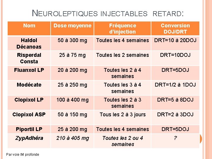 NEUROLEPTIQUES INJECTABLES Nom Dose moyenne Haldol Décanoas 50 à 300 mg Toutes les 4