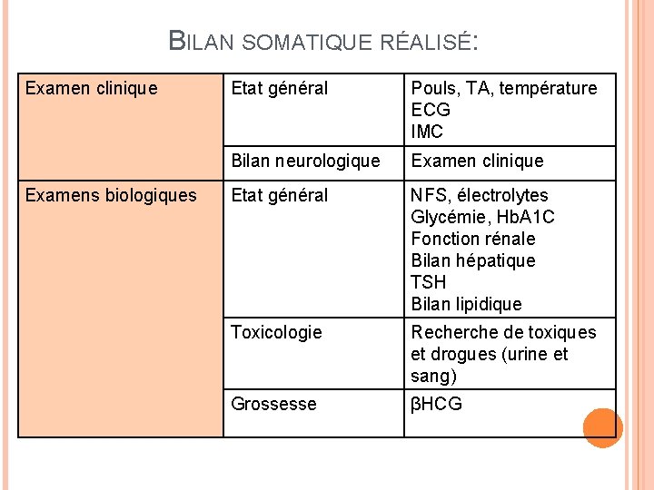 BILAN SOMATIQUE RÉALISÉ: Examen clinique Examens biologiques Etat général Pouls, TA, température ECG IMC