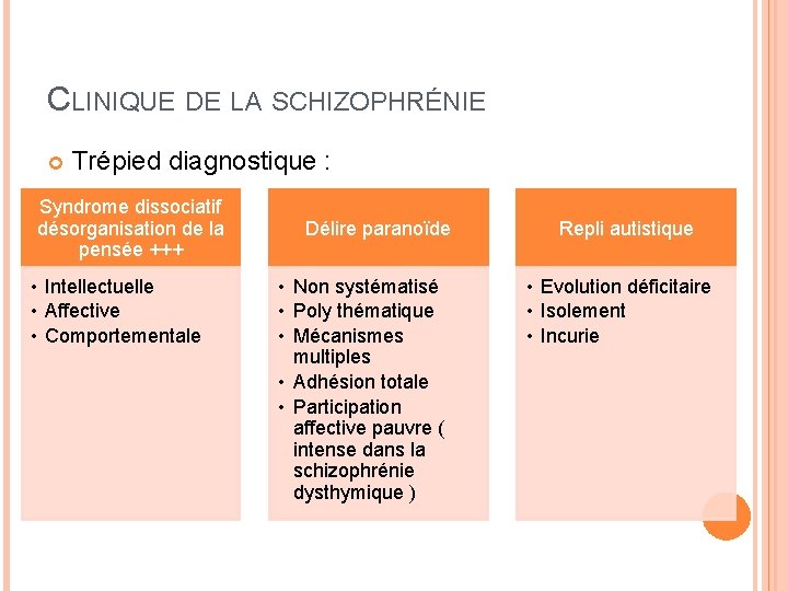 CLINIQUE DE LA SCHIZOPHRÉNIE Trépied diagnostique : Syndrome dissociatif désorganisation de la pensée +++