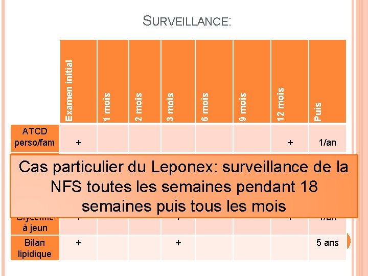 ATCD perso/fam + Poids + Glycémie à jeun + + Bilan lipidique + +