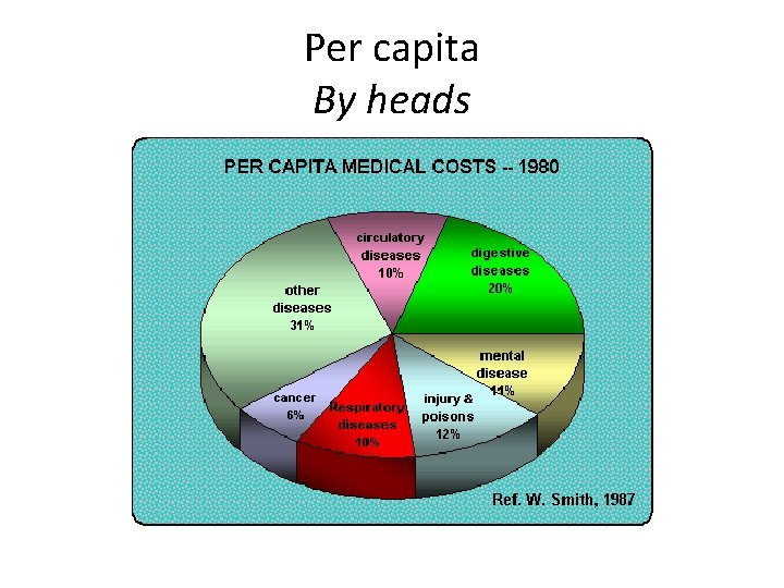 Per capita By heads 