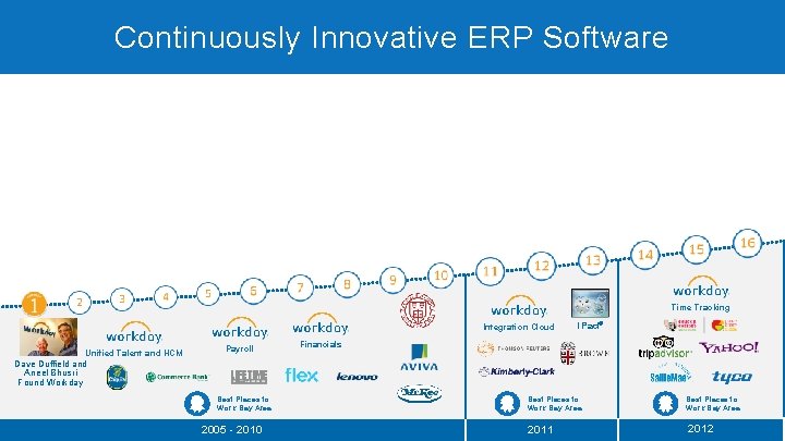 Continuously Innovative ERP Software Time Tracking Integration Cloud Unified Talent and HCM Payroll i.